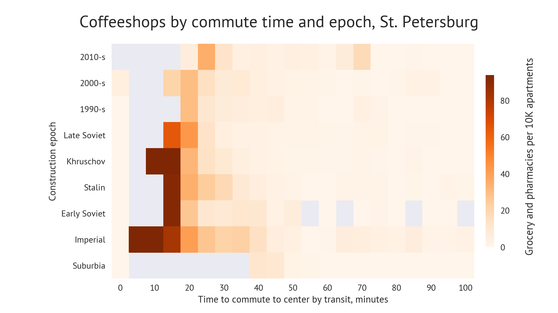 Chart: coffeeshops diffusion by commute time and construction epoch, Saint Petersburg